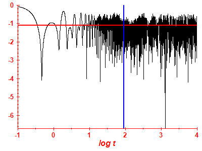 Survival probability log